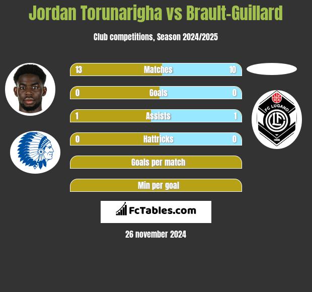 Jordan Torunarigha vs Brault-Guillard h2h player stats