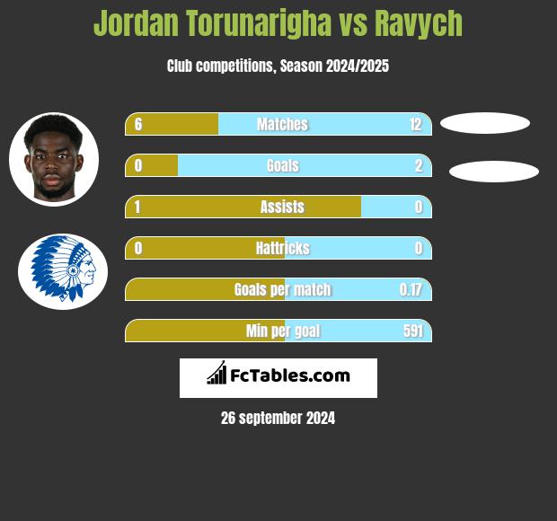 Jordan Torunarigha vs Ravych h2h player stats