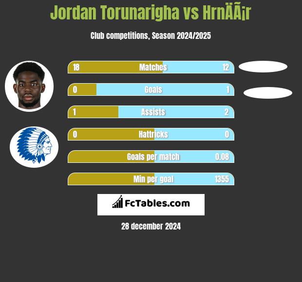 Jordan Torunarigha vs HrnÄÃ¡r h2h player stats