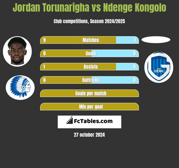 Jordan Torunarigha vs Ndenge Kongolo h2h player stats