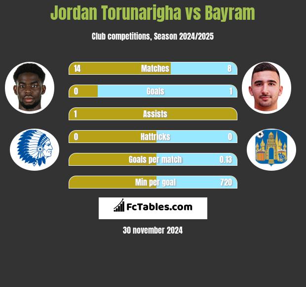 Jordan Torunarigha vs Bayram h2h player stats