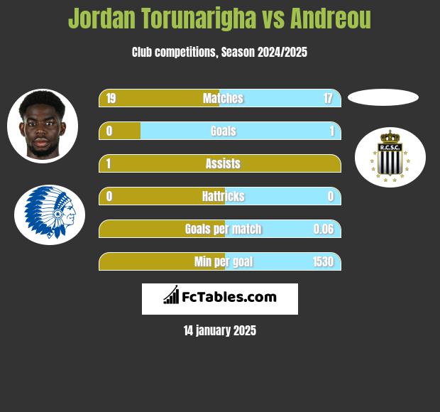 Jordan Torunarigha vs Andreou h2h player stats