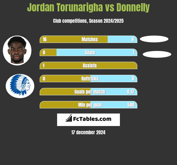 Jordan Torunarigha vs Donnelly h2h player stats