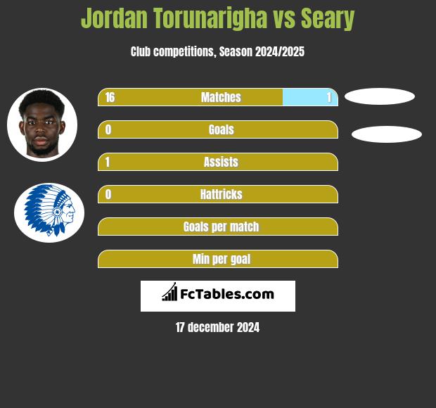 Jordan Torunarigha vs Seary h2h player stats