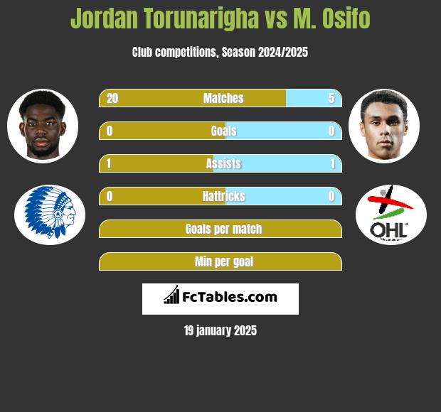 Jordan Torunarigha vs M. Osifo h2h player stats