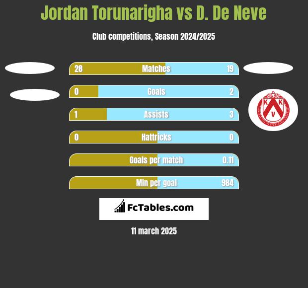 Jordan Torunarigha vs D. De Neve h2h player stats