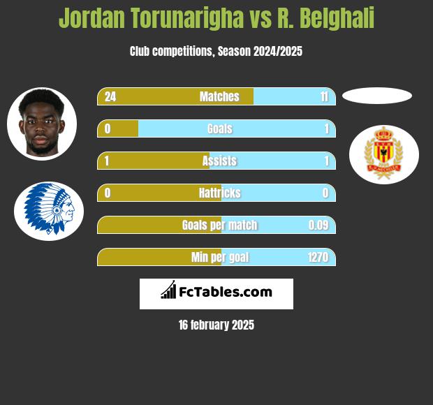 Jordan Torunarigha vs R. Belghali h2h player stats