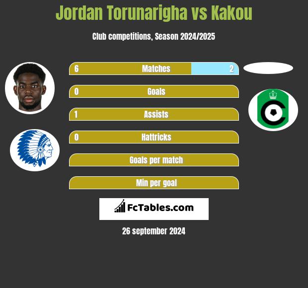 Jordan Torunarigha vs Kakou h2h player stats