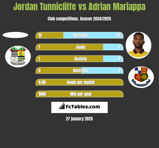 Jordan Tunnicliffe vs Adrian Mariappa h2h player stats