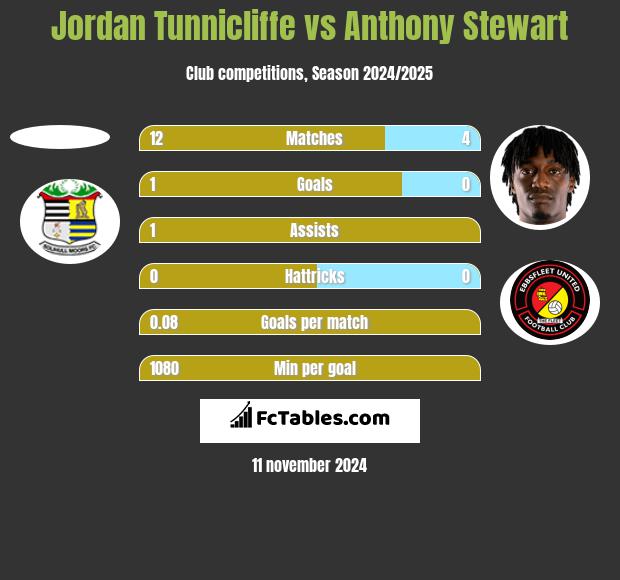 Jordan Tunnicliffe vs Anthony Stewart h2h player stats