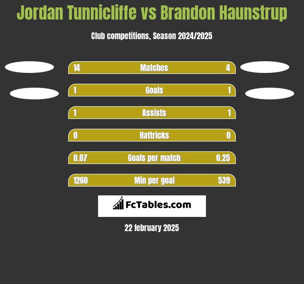 Jordan Tunnicliffe vs Brandon Haunstrup h2h player stats