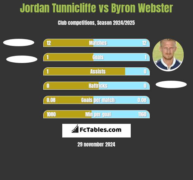 Jordan Tunnicliffe vs Byron Webster h2h player stats