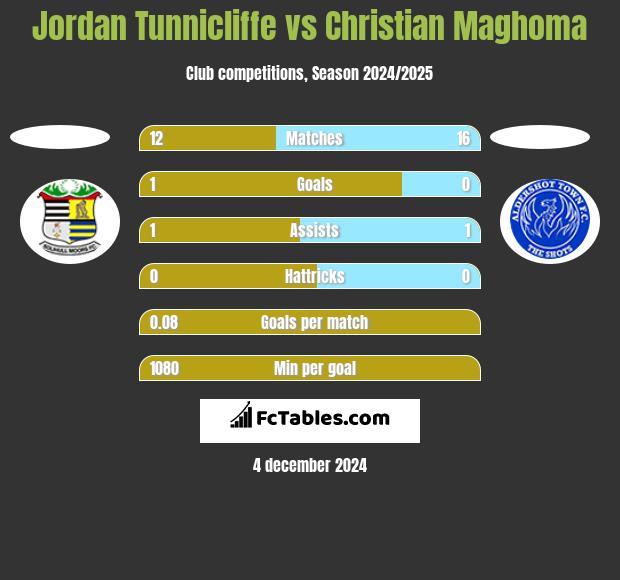 Jordan Tunnicliffe vs Christian Maghoma h2h player stats