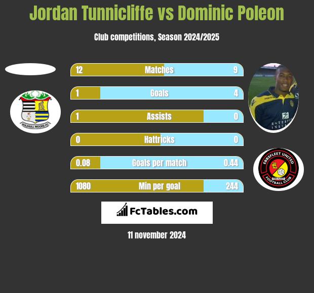 Jordan Tunnicliffe vs Dominic Poleon h2h player stats