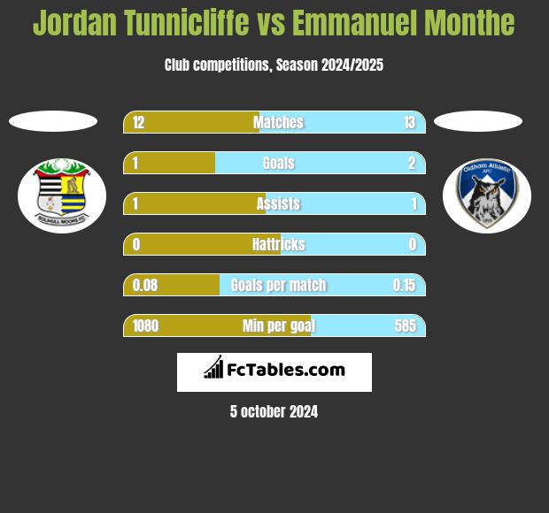 Jordan Tunnicliffe vs Emmanuel Monthe h2h player stats