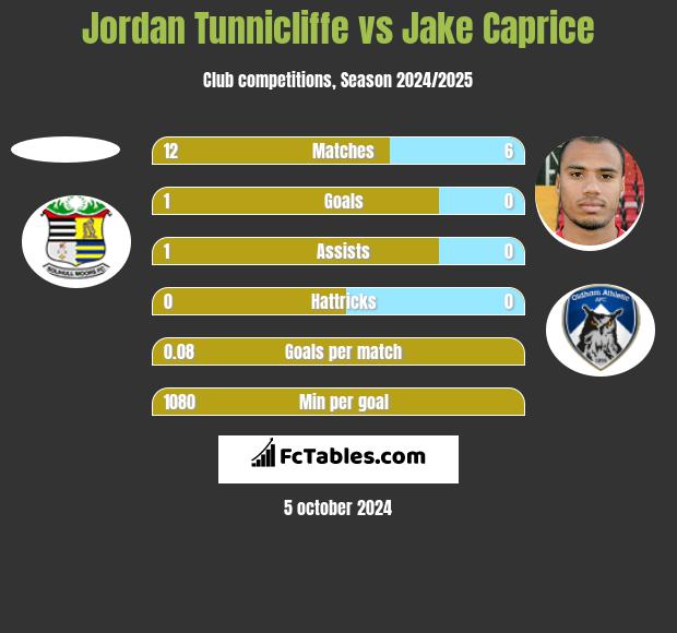 Jordan Tunnicliffe vs Jake Caprice h2h player stats