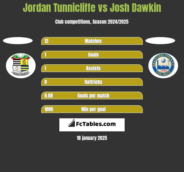 Jordan Tunnicliffe vs Josh Dawkin h2h player stats