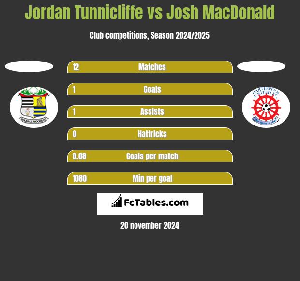 Jordan Tunnicliffe vs Josh MacDonald h2h player stats