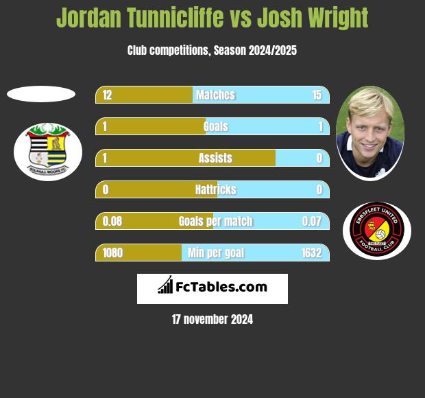 Jordan Tunnicliffe vs Josh Wright h2h player stats