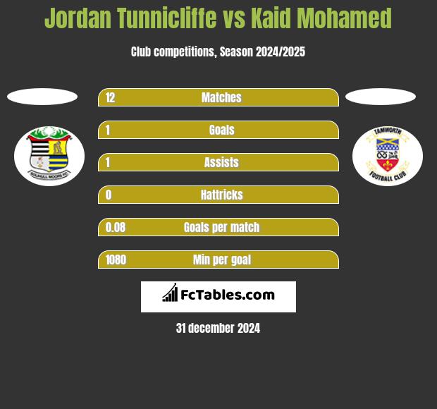 Jordan Tunnicliffe vs Kaid Mohamed h2h player stats