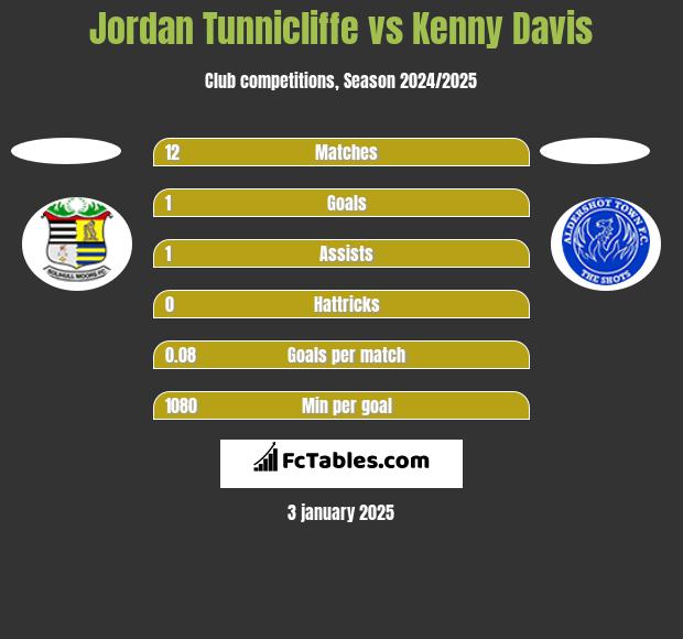 Jordan Tunnicliffe vs Kenny Davis h2h player stats