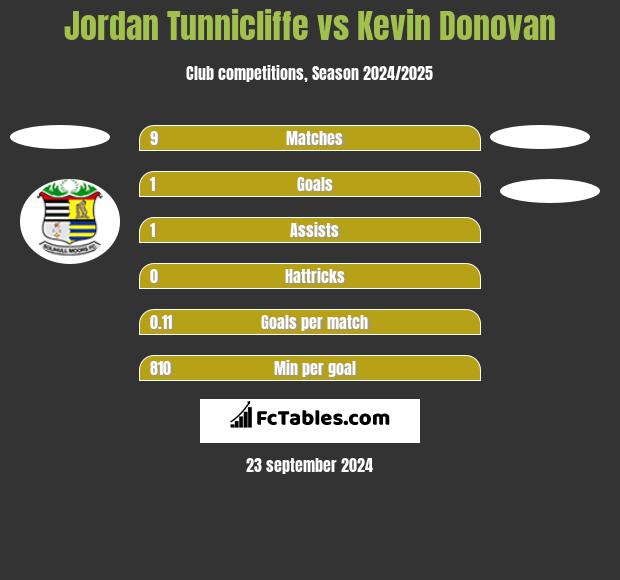 Jordan Tunnicliffe vs Kevin Donovan h2h player stats