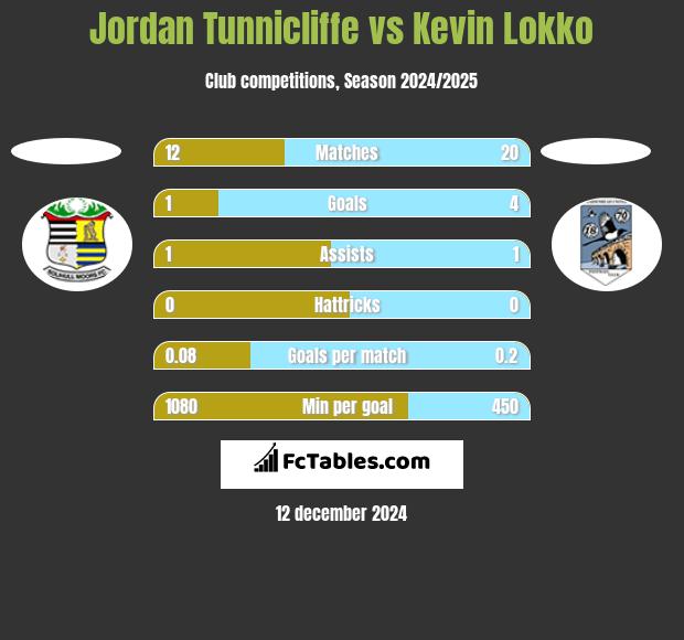 Jordan Tunnicliffe vs Kevin Lokko h2h player stats