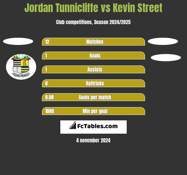 Jordan Tunnicliffe vs Kevin Street h2h player stats