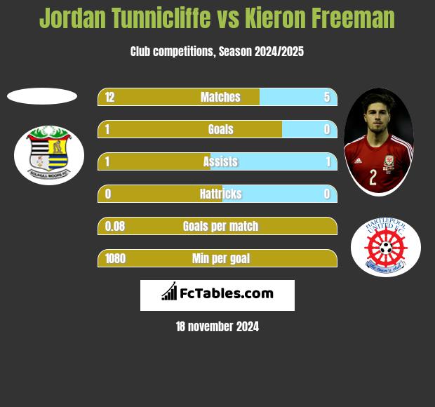 Jordan Tunnicliffe vs Kieron Freeman h2h player stats