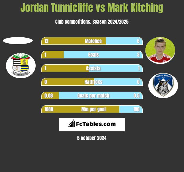 Jordan Tunnicliffe vs Mark Kitching h2h player stats