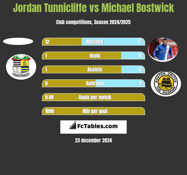 Jordan Tunnicliffe vs Michael Bostwick h2h player stats