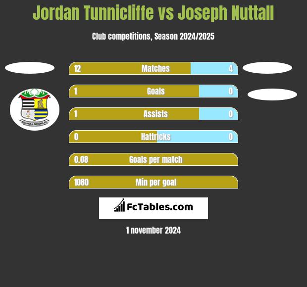 Jordan Tunnicliffe vs Joseph Nuttall h2h player stats