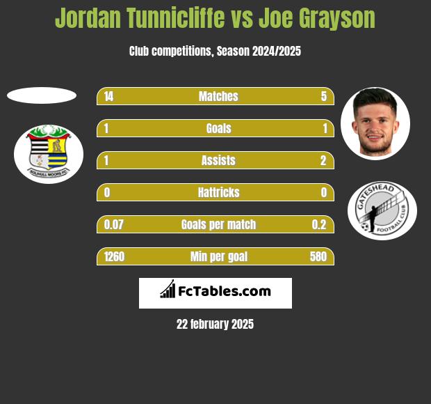 Jordan Tunnicliffe vs Joe Grayson h2h player stats