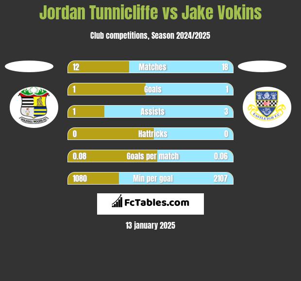 Jordan Tunnicliffe vs Jake Vokins h2h player stats