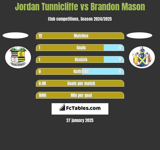 Jordan Tunnicliffe vs Brandon Mason h2h player stats