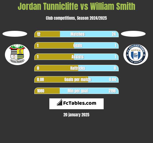 Jordan Tunnicliffe vs William Smith h2h player stats