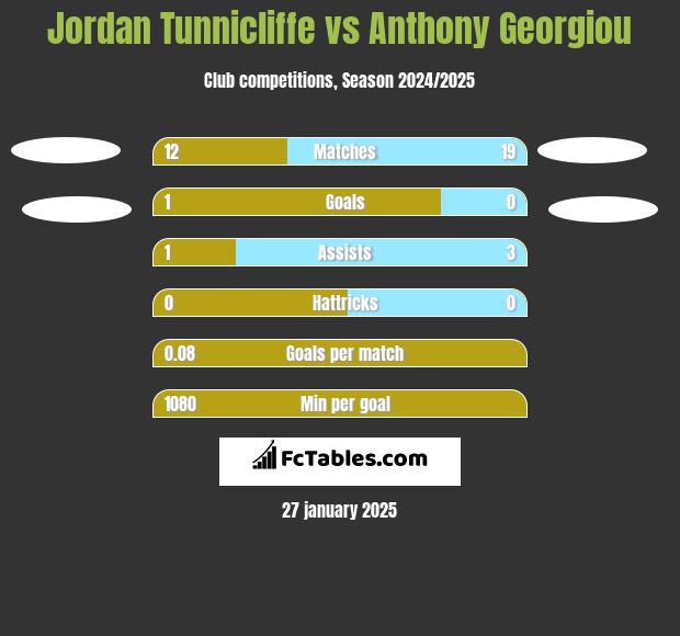 Jordan Tunnicliffe vs Anthony Georgiou h2h player stats