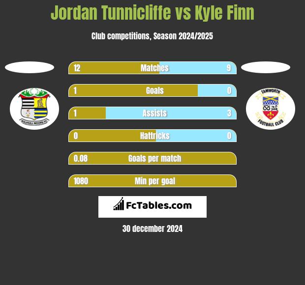 Jordan Tunnicliffe vs Kyle Finn h2h player stats