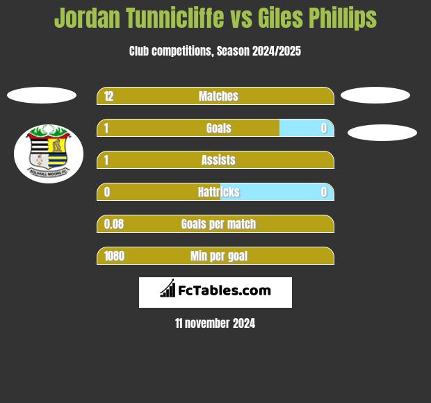 Jordan Tunnicliffe vs Giles Phillips h2h player stats