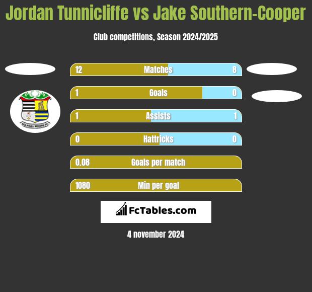 Jordan Tunnicliffe vs Jake Southern-Cooper h2h player stats