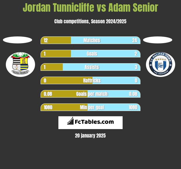 Jordan Tunnicliffe vs Adam Senior h2h player stats