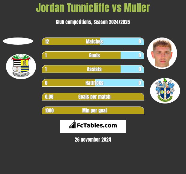 Jordan Tunnicliffe vs Muller h2h player stats