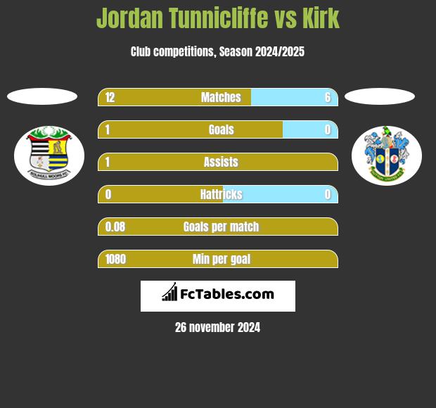 Jordan Tunnicliffe vs Kirk h2h player stats