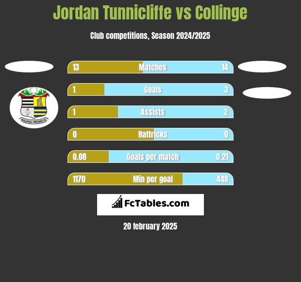 Jordan Tunnicliffe vs Collinge h2h player stats