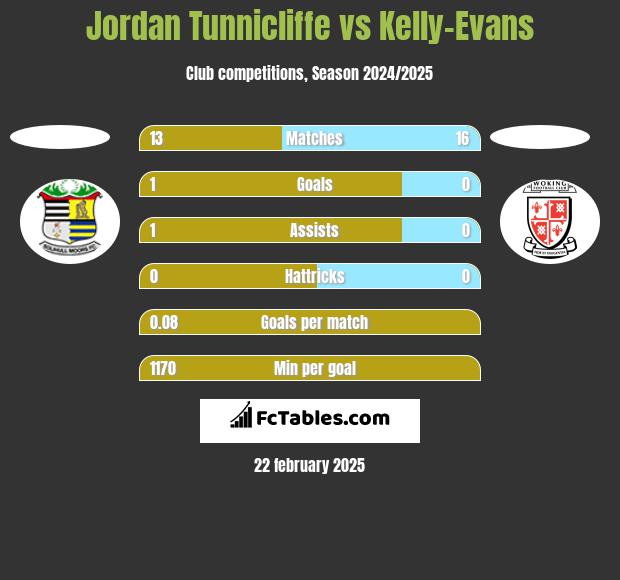 Jordan Tunnicliffe vs Kelly-Evans h2h player stats