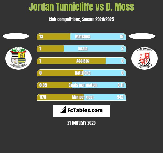 Jordan Tunnicliffe vs D. Moss h2h player stats