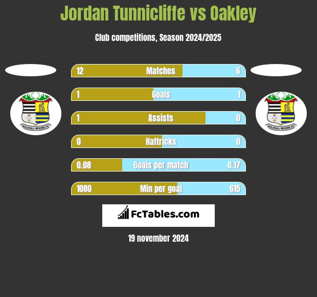 Jordan Tunnicliffe vs Oakley h2h player stats