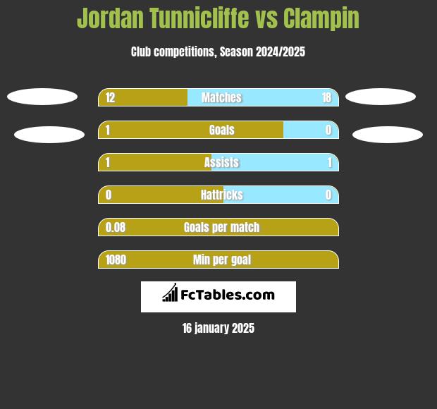 Jordan Tunnicliffe vs Clampin h2h player stats