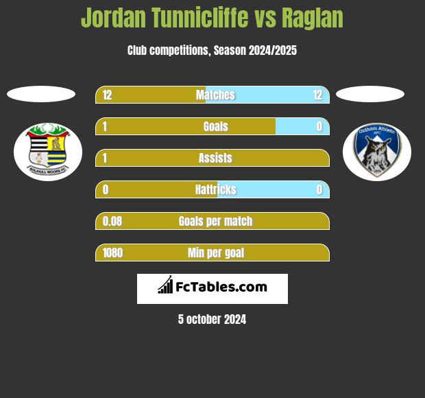 Jordan Tunnicliffe vs Raglan h2h player stats