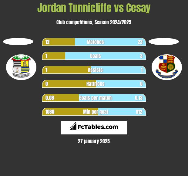 Jordan Tunnicliffe vs Cesay h2h player stats